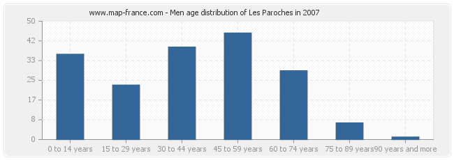 Men age distribution of Les Paroches in 2007